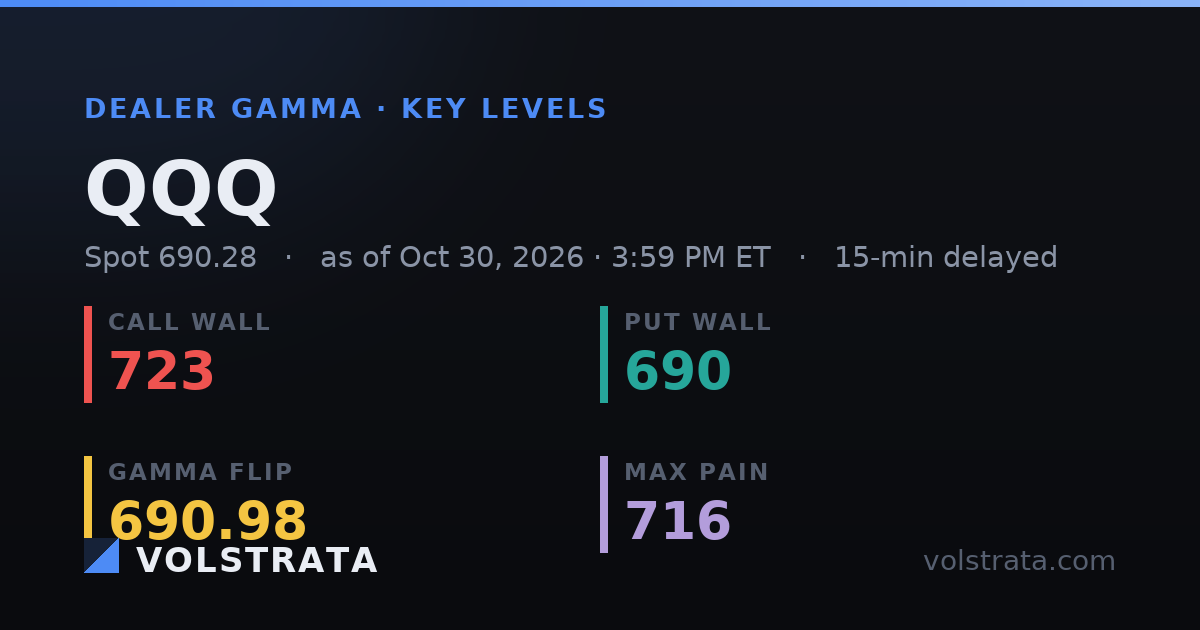 QQQ key levels share card