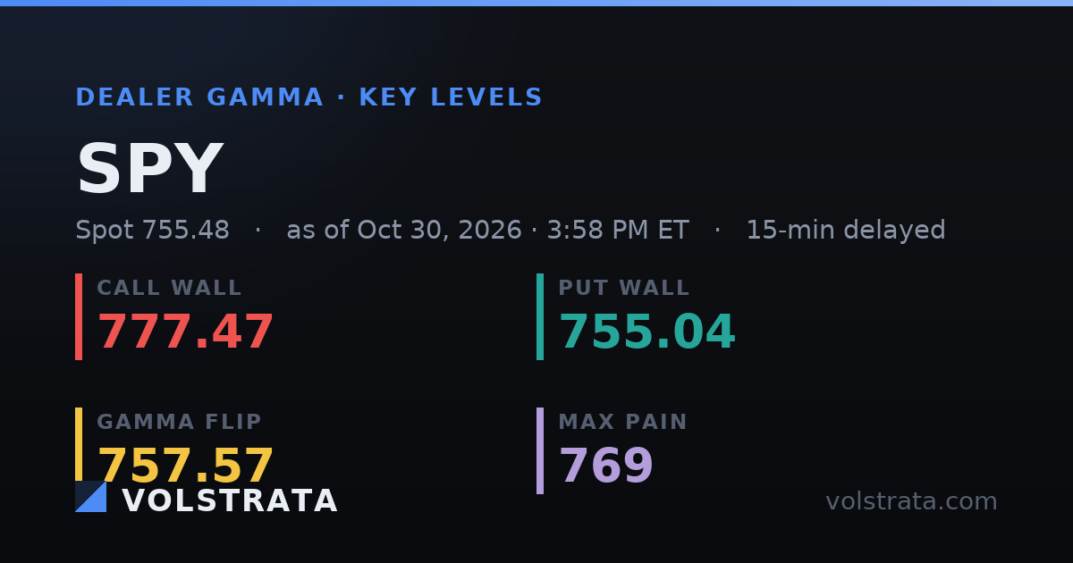SPY key levels share card