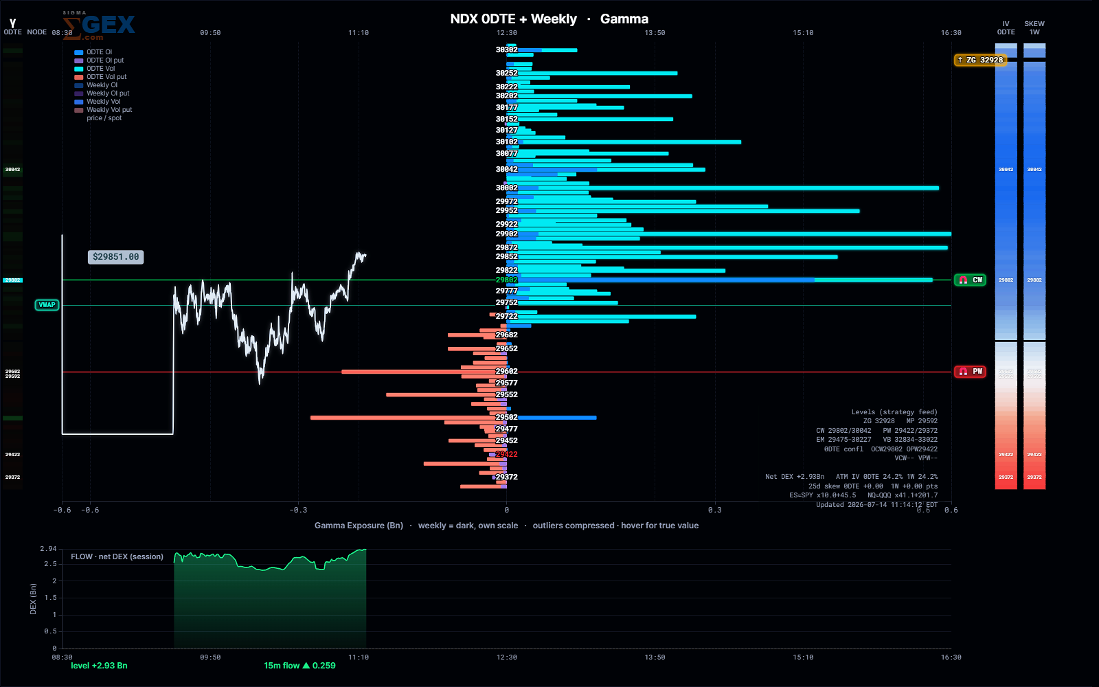 SigmaVol NDX dealer gamma chart — the same precomputed gamma engine beyond the S&P