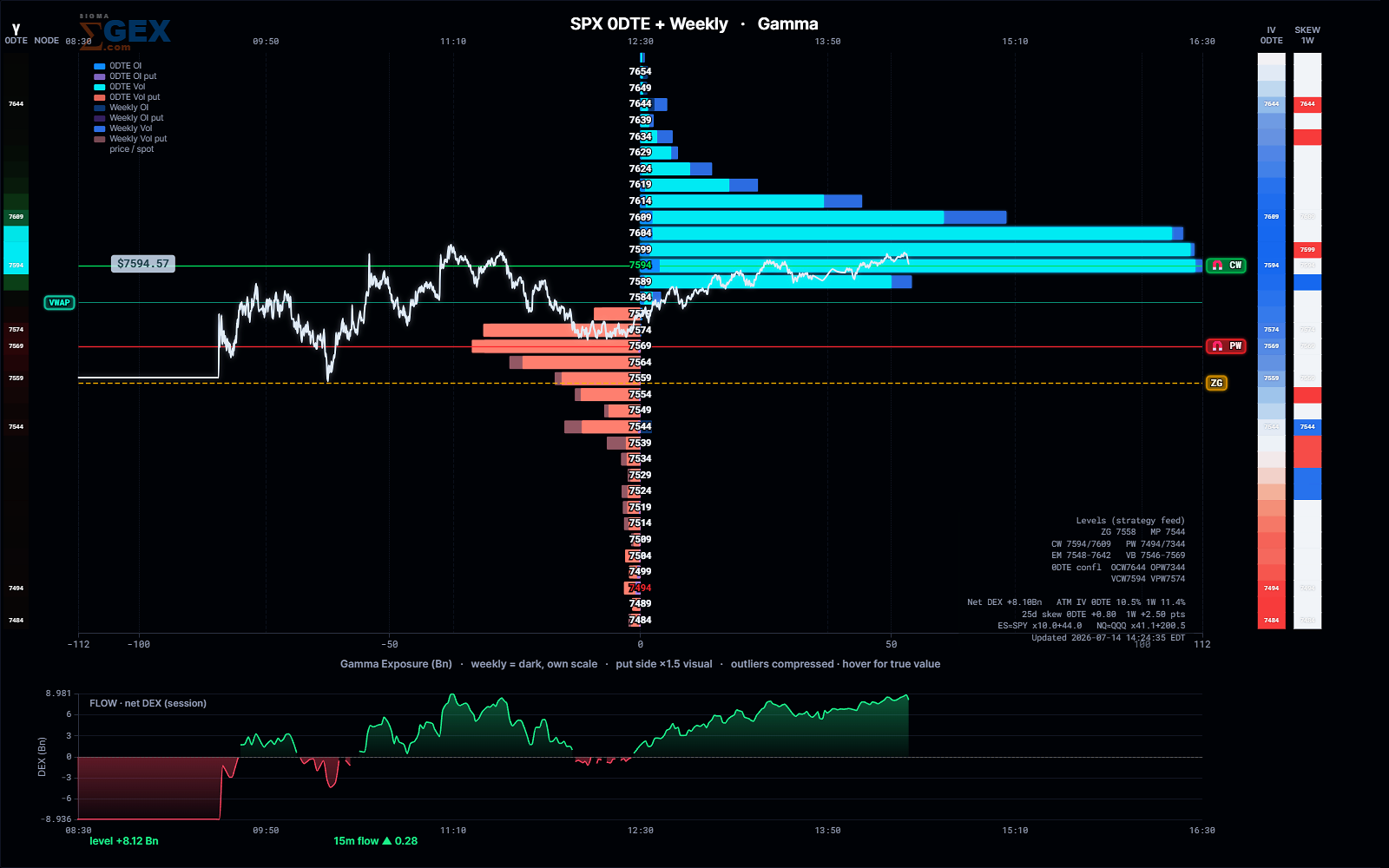 SigmaVol Classic GEX profile — dealer gamma exposure by strike with call/put walls, Zero-Gamma flip and key levels