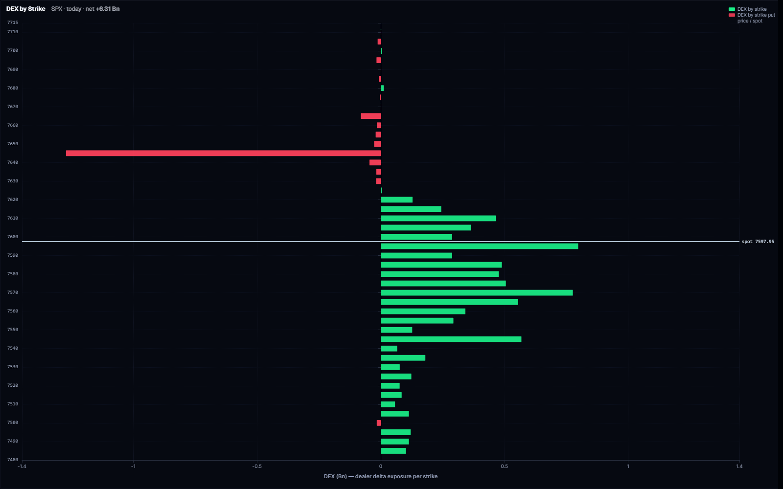 SigmaVol DEX by strike — dealer delta exposure per strike around spot