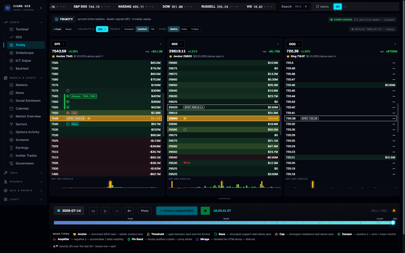 SigmaVol Trinity — synced multi-ticker strike ladders with the anchor node, confluence and net GEX