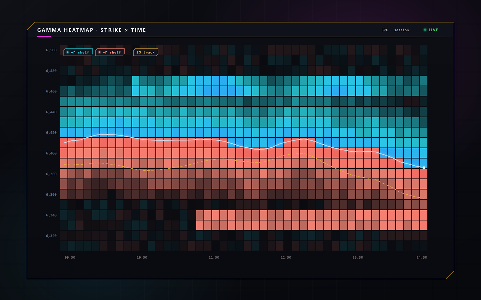 Gamma heatmap — a strike-by-time matrix of dealer gamma with the spot path and Zero-Gamma track