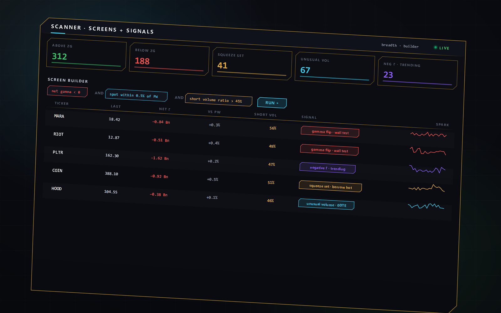 Scanner — breadth tiles and a screen builder filtering tickers by net gamma, wall distance and short volume