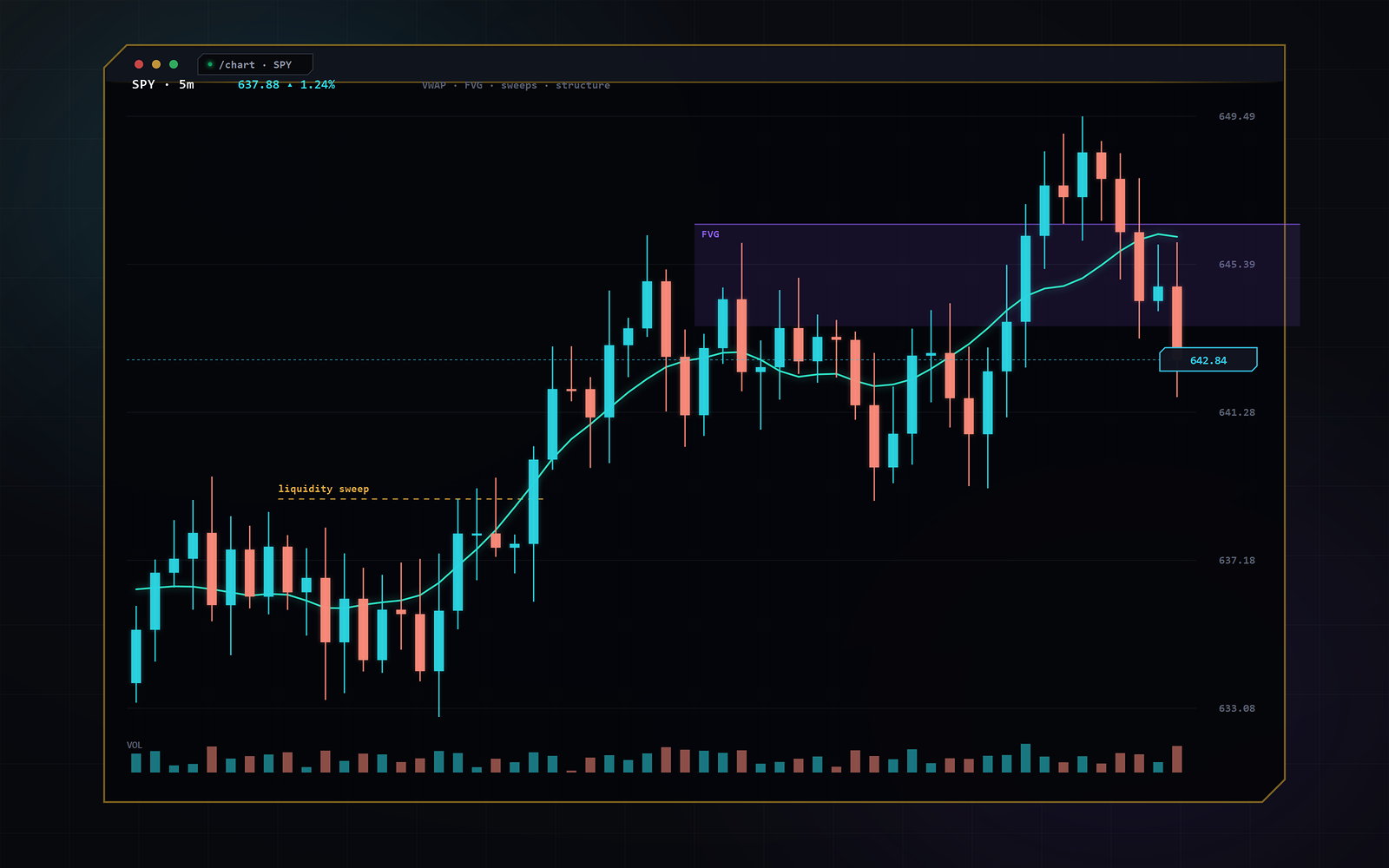 Stock chart — candlesticks with VWAP, a fair-value gap zone, a liquidity-sweep marker and live price