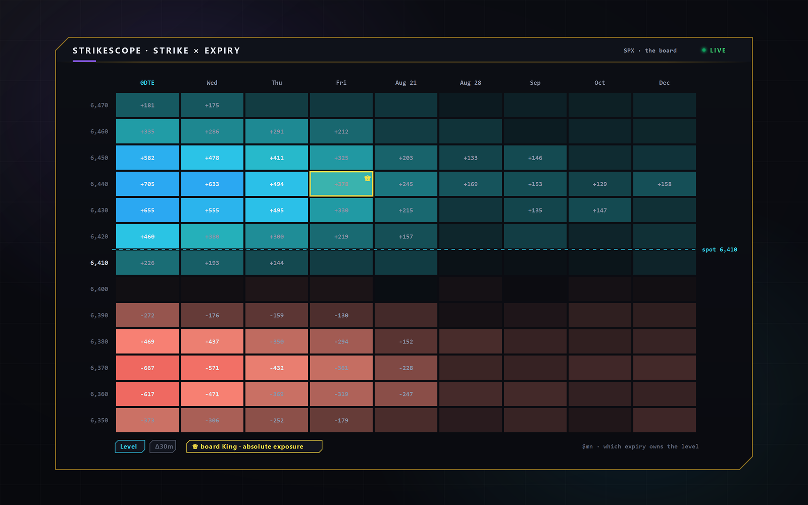 StrikeScope — a strike-by-expiration board of options exposure highlighting the heaviest levels