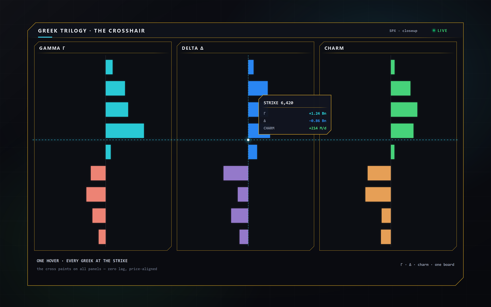 Greek Trilogy closeup — a crosshair across gamma, delta and charm ladders with a floating strike readout card